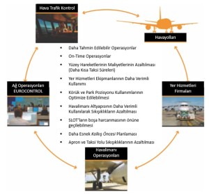 Eurocontrol - A-CDM Hedefleri