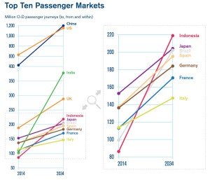 Top Ten Air Passenger Market_2034_IATA forecast