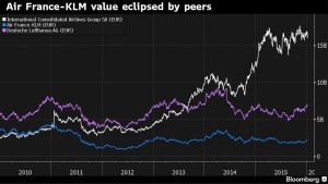 Air France KLM_Lufthansa_IAG_share value_2010-2015