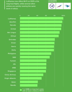 Internet_havayolu_wi-fi_grafik_2016_long-haul_uzun menzil_sirket performans