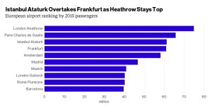 Istanbul_AHL_Avrupa_havalimani_yolcu_2015