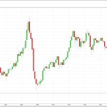Petrol fiyatları_brent_2004-2016