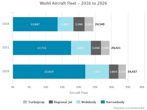 World Aircraft Fleet_Dünya Uçak Filosu_2016-2026