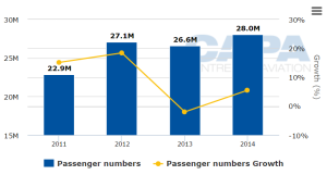 Cidde Havalimanı (JED) - Yolcu Sayısı (2011-2014)