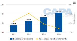 Dammam (DMM) - Yolcu Sayısı Grafiği (2011-2014)