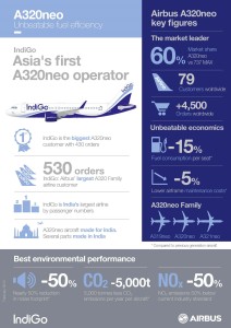 IndiGo - Airbus A320neo - Infografik