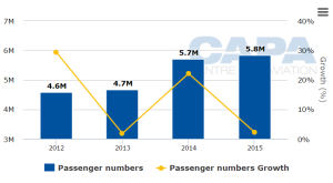Medine Havalimanı Yolcu Sayısı - 2012-2015