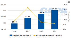 Riyad Havalimanı (RUH) - Yolcu Sayısı Grafiği (2011-2014)
