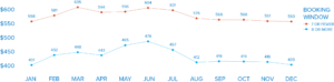 Average air fare ticket by month