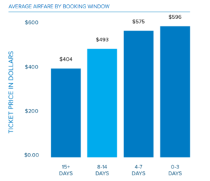 Booking date_average ticket price