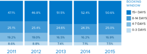 Booking planning window US domestic market