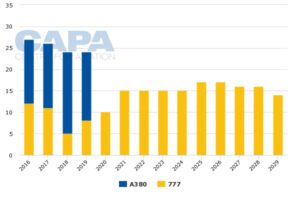 Emirates filo_ucak_siparis_teslimat_2016-2029