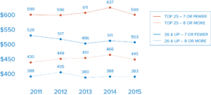 busy airport booking average ticket price