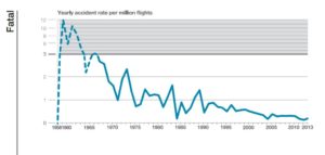 Uçak kazası grafik milyon uçuş