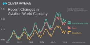 Havayolu sektöründe kapasite değişimi (2011-2016)