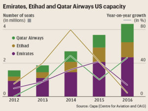 Emirates, Etihad ve Qatar'ın, ABD pazarındaki gelişimi