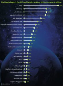 Moodies Report - World Top 25 Duty Free Retailer (2015)