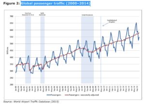 Küresel Havayolu Yolcu Sayısı (2000 - 2014)