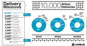10000_airbus_deliveries_infographic_october_2016