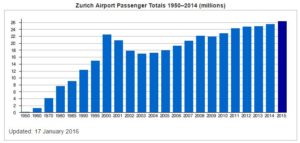 Zürih Havalimanı (ZRH) Yolcu Sayısı