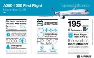 Airbus A350-1000 infografik