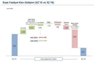 thy_2016_q3_esas-faaliyet-kari