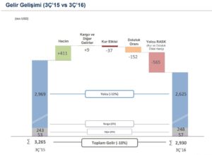 thy_2016_q3_finansal_gelir-gelisimi