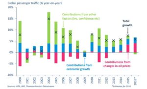Petrol fiyatları ve yolcu sayısına olan etkisi (2000-2016)