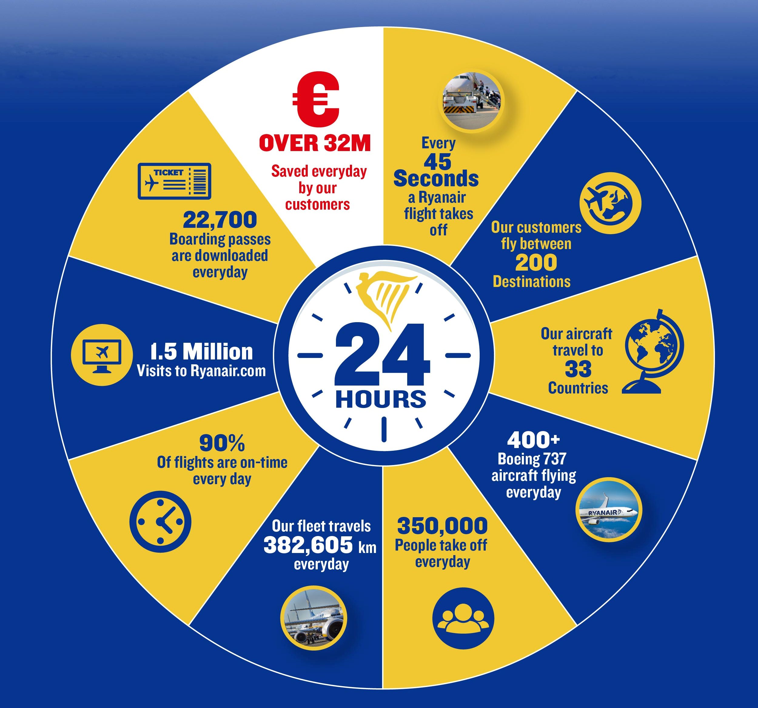 Ryanair’de “1 Günde” Neler Oluyor?