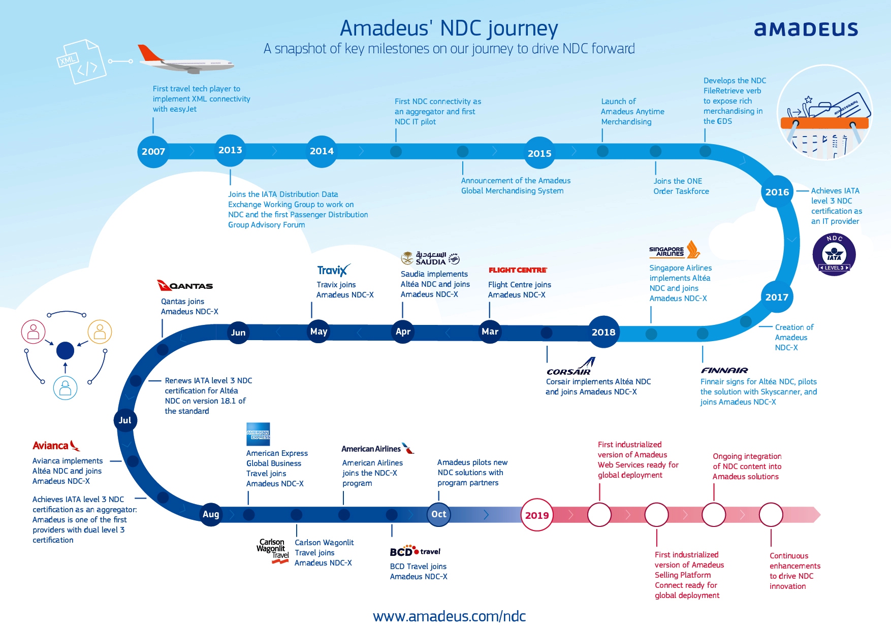 Selling platform connect. Amadeus Altea. Amadeus Altea DCS. Карта Travel Tech рынка.