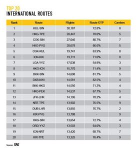 Dünyanın En Yoğun Dış Hatları (Mart 2018 - Şubat 2019)