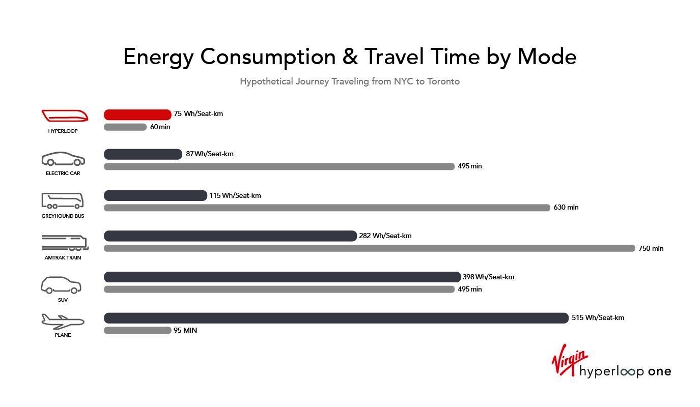 Seyahat Şekline Göre Enerji Tüketimi