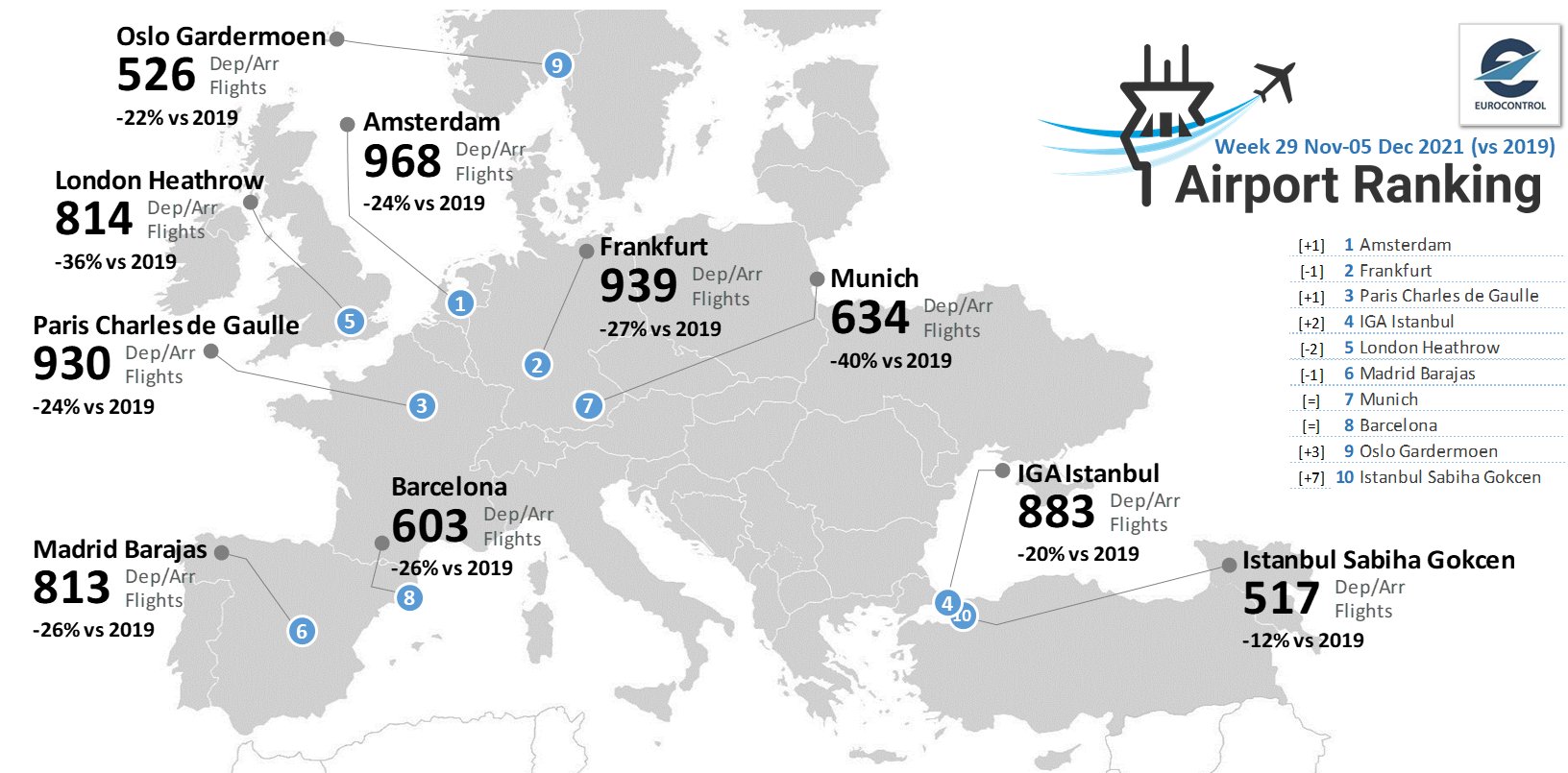 Uçuş Sayısı Bakımından Avrupa’nın İlk 10 Havalimanı