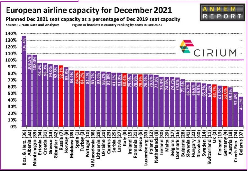 Avrupa Havayolu Kapasitesi (Aralık 2021)