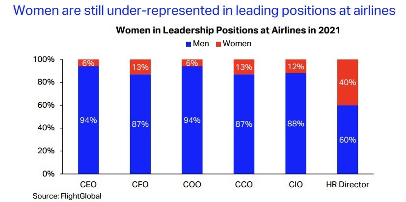 Havayolu Şirketlerinde Üst Düzey Kadın Yöneticiler