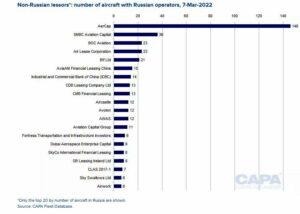 2022 başı itibarıyla Rusya'da kiralık uçakları bulunan yabancı firmalar.