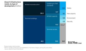 Grafikte, Amerika Birleşik Devletleri’ndeki (ABD) havalimanlarının önümüzdeki beş yıllık dönemde ihtiyaç duyacakları yatırım miktarı ve çeşidi ele alınmış.