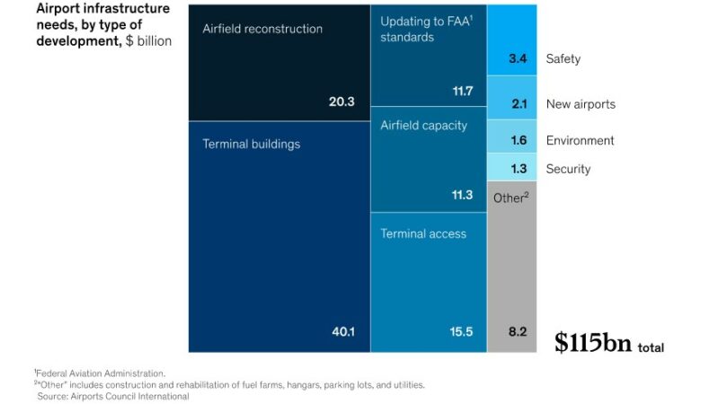 Grafikte, Amerika Birleşik Devletleri’ndeki (ABD) havalimanlarının önümüzdeki beş yıllık dönemde ihtiyaç duyacakları yatırım miktarı ve çeşidi ele alınmış.