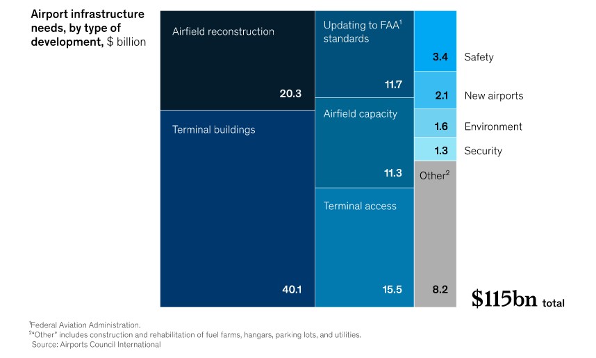 Grafikte, Amerika Birleşik Devletleri’ndeki (ABD) havalimanlarının önümüzdeki beş yıllık dönemde ihtiyaç duyacakları yatırım miktarı ve çeşidi ele alınmış.