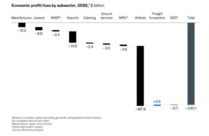 Sivil Havacılık Sektörü Zarar Analizi (2020)