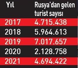 Rusya'dan Türkiye'ye gelen turist sayısı