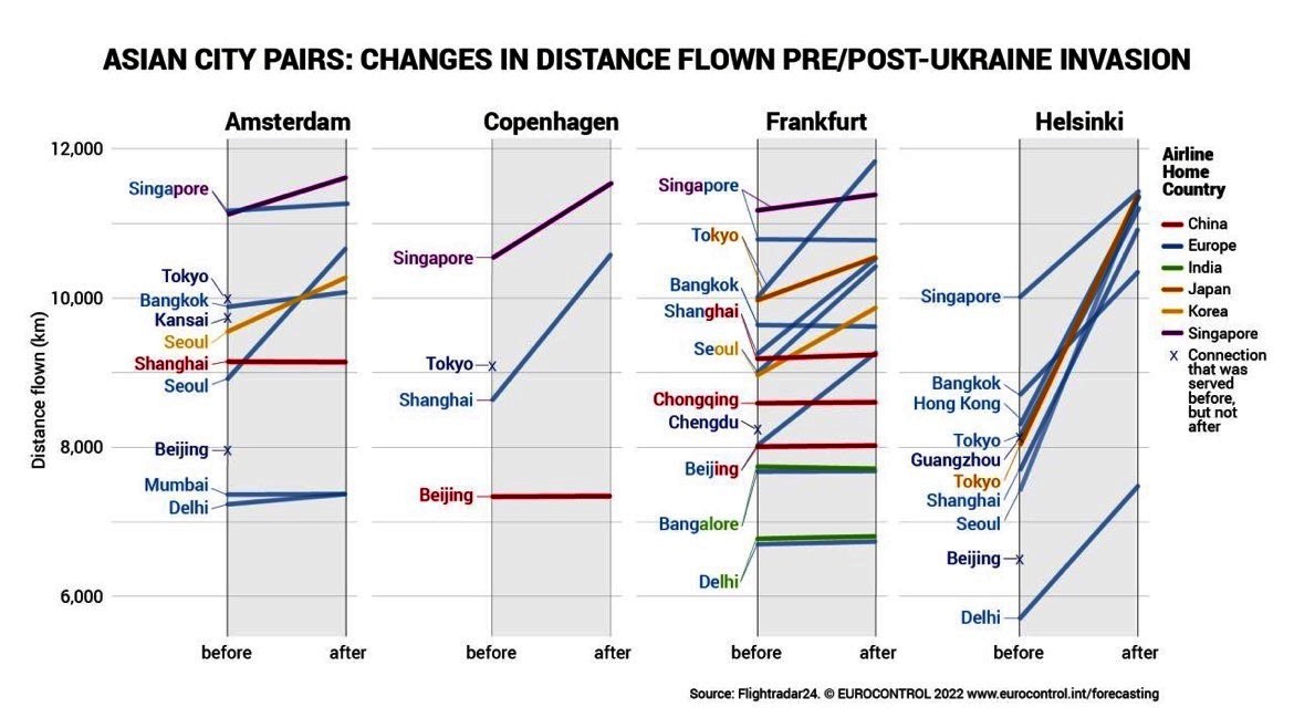 Rusya Krizinin, Rota Uzunluklarına Etkisi