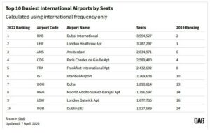 Dünyanın En Yoğun Havalimanları (Nisan 2022)
