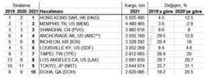 Kargo Hacmine Göre Dünyanın En İşlek Havalimanları