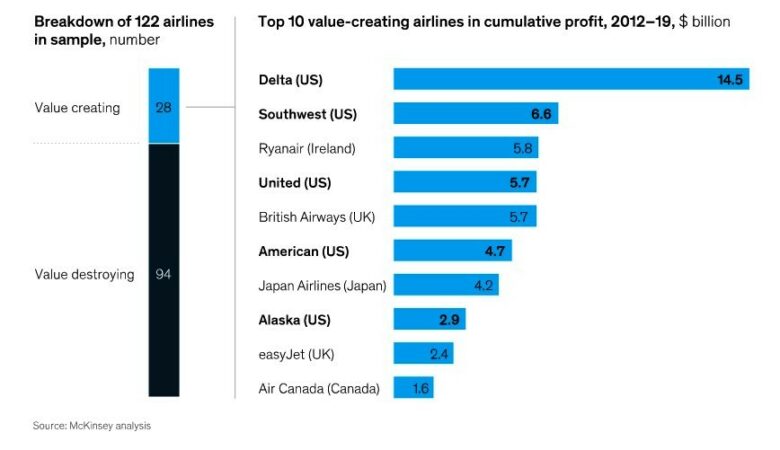 havayolu şirketlerinin 2012-2019 dönemindeki kâr miktarı