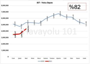 İstanbul İGA Havalimanı - Mart Ayı Yolcu Sayısı