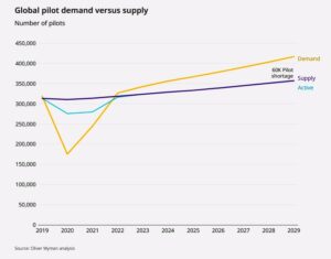 Pilot Arz/Talep Dengesi (2019-2029)