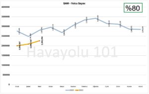 İstanbul Sabiha Gökçen Havalimanı - Mart Ayı Yolcu Sayısı