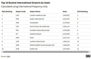 Arz Edilen Dış Hat Koltuk Kapasitesine Göre Dünyanın En İşlek Havalimanları (Mayıs 2022)