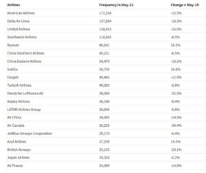 Uçuş Sayısına Göre Dünyanın En Büyük Havayolları (Mayıs 2022)